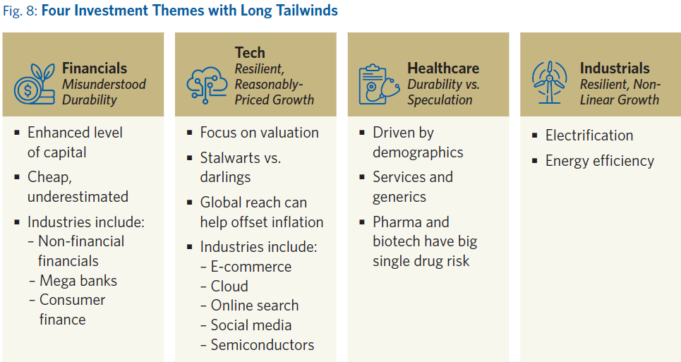 Chart illustrates the four investment themes of the portfolio: financials, technology, healthcare, and industrials